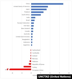 UNCTAD verilerine göre milyar dolar bazında ülkelerin elde etmesi beklenen kar ve zararlar